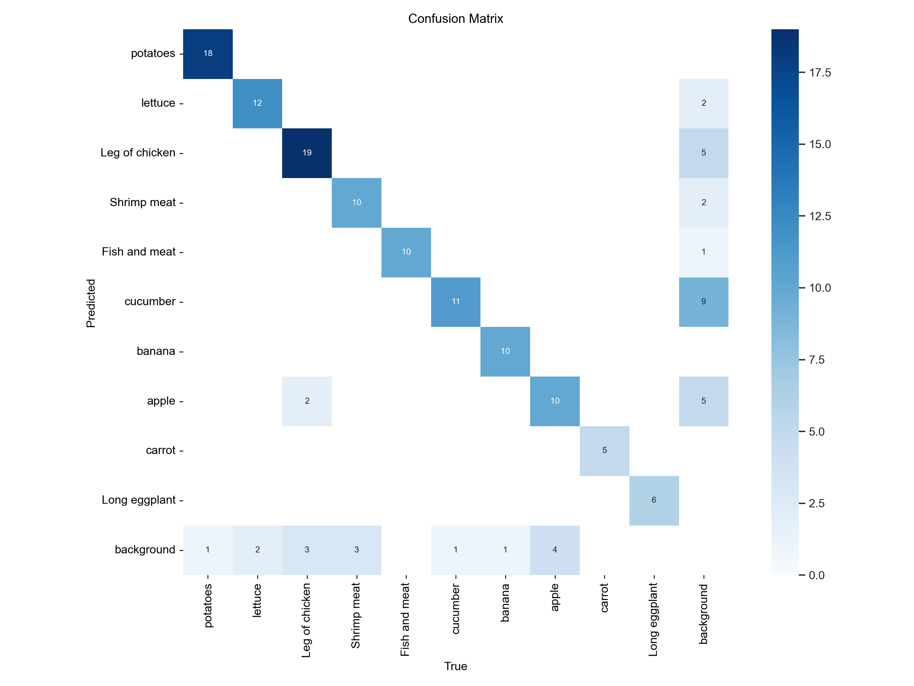 Confusion Matrix